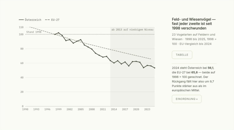 Liniendiagramm des Feldvogelindex 1998 bis 2025 für Österreich im Vergleich zur EU-27